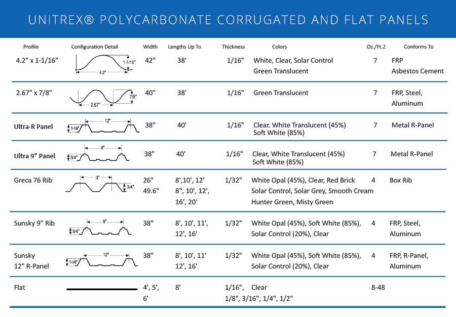 UNITREX® Polycarbonate Panels Chart